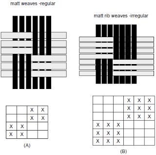 MODIFICATION OF PLAIN WEAVE | WARP RIB WEAVE | WEFT RIB WEAVE | MATT RIB WEAVE - TextileSchool4U.Blogspot.com Plain Weave Pattern Design, Plain Weave Pattern, Weaving Patterns Design, Weaving Structure, Basket Weaving Patterns, Weaving Loom Projects, Paper Weaving, Weaving Designs, Weaving Textiles