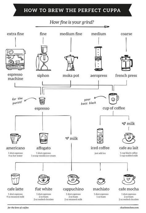 How To Make Different Types Of Coffee, Coffee 101, Coffee Chart, Simple Chart, Coffee Brewing Methods, Coffee Infographic, Coffee Shop Business, Designer Coffee, Coffee Guide