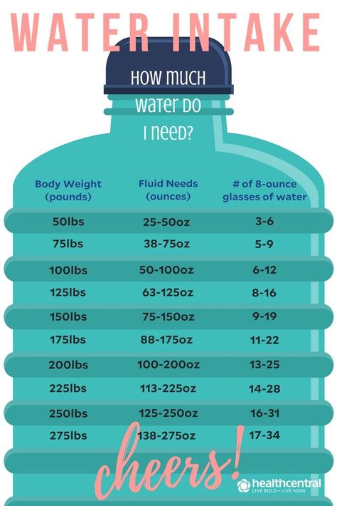 How much water you should drink depends on your size, #weight, activity level, and the climate in which you live.  @theNASEM recommends that adults drink 91 fluid ounces per day for women and 125 fluid ounces per day for men. You should generally consume a half-ounce to an ounce of fluid for each pound of body weight.  https://www.healthcentral.com/article/drink-more-water-heres-why/?ap=2012  #health #healthy #hydration #nutrition #infographic Nutrition Sportive, Sport Nutrition, Drink More Water, Water Intake, Nutrition Education, Nutrition Tips, Health Education, Diet And Nutrition, Health Remedies