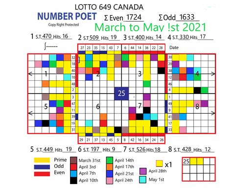 Winning numbers fpr Lotto 649 from March to May1st 2021, Next draw Wednesday May 5th for 19 million dollars. Tickets $3.00. May 1st, Winning Numbers, Million Dollars