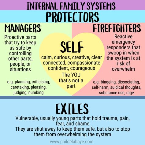 IFS graphic NEW Ifs Parts Art, Internal Family Systems Parts Mapping, Parts Therapy, Ifs Therapy, Counselling Tools, Coping Skills Activities, Parts Work, Guidance Counseling, Internal Family Systems