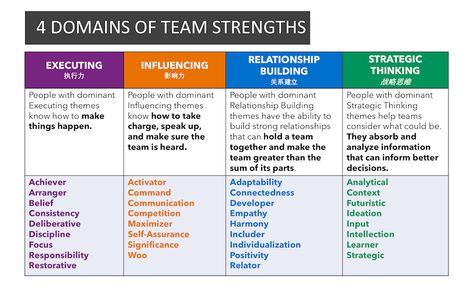 8 things to know about CliftonStrengths Leadership Domains Strengths Based Leadership, Gallup Strengths Finder, Gallup Strengthsfinder, Leadership Strengths, Leadership Workshop, Strengths Finder, Leadership Skill, Talent Development, Human Relationship