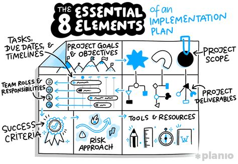 How to create a project implementation plan | Planio Stakeholder Management, Implementation Plan, Agile Project Management, Strategic Goals, Business Review, Harvard Business, Harvard Business Review, Project Management Tools, Success Criteria