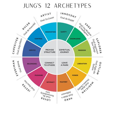 Character Archetypes Chart, Character Archetypes Aesthetic, Men Archetypes, The Mother Archetype Aesthetic, Woman Archetypes, Archetypes Jungian, 12 Character Archetypes, Archetypes Character, Witch Archetype