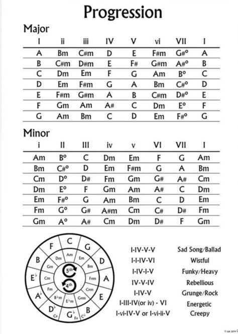 Grunge Chord Progression, Chords Progressions Guitar, Dark Chord Progressions, Neo Soul Guitar Chord Progressions, Guitar Progression Chords, Angry Chord Progressions, Romantic Chord Progression, Indie Chord Progressions, Guitar Chords Progressions