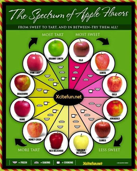 Apple Spectrum Apples Chart, Apple Chart, Fuji Apple, Sweet Cooking, Apple Varieties, Granny Smith, Nutrition Tips, Pie Recipes, To Color