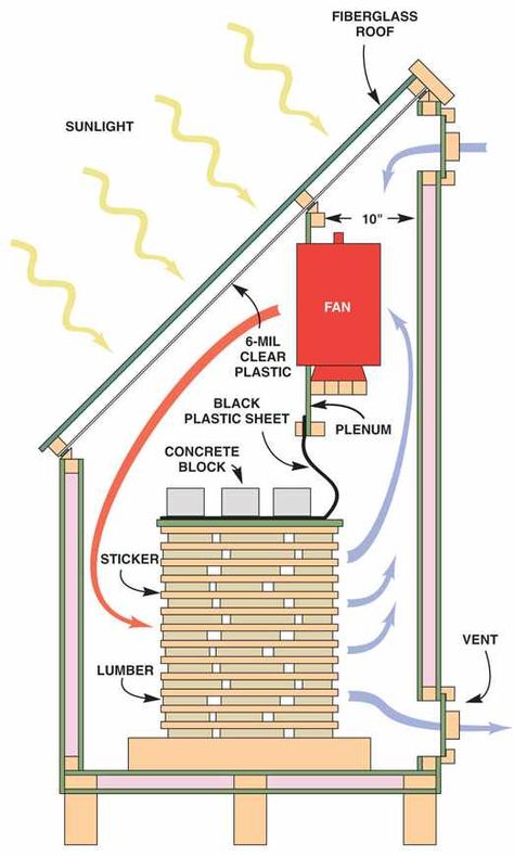 6. Solar Lumbar Kiln Solar Kiln, Wood Kiln, Yard Sales, Woodworking Magazine, Link Design, Diy Holz, Popular Woodworking, Woodworking Jigs, Wood Working For Beginners