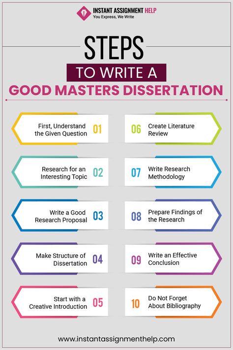 Steps to Write a Good Masters Dissertation #academicmotivation #assignmentwriting #dissertationwriting #mastersdissertation Phd Thesis Writing, Writing Conclusions, Writing A Thesis Statement, Argumentative Essay Topics, Notion Ideas, Informative Essay, Essay Tips, Best Essay Writing Service, Critical Essay