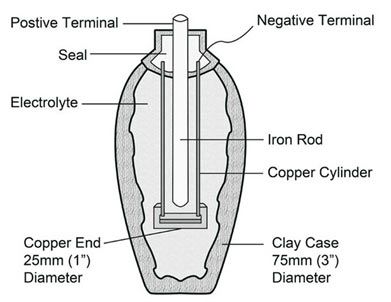 A diagram depicting how the Baghdad Battery worked Baghdad Battery, Ancient Hebrew, Energy Generator, Persian Empire, Ancient Technology, Ancient Origins, Sell Car, Free Energy, Ancient Aliens