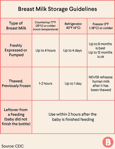 Safe breast milk storage is important to keep baby healthy. Check The Bump breast milk storage chart to easily learn how to store breast milk safely. Breast Milk Storage Chart, How Long Can Breast Milk Be Out, Breast Milk Color Chart, Breastfeeding Storage, Pumping And Breastfeeding Schedule, Spectra Pump, Breast Milk Storage Guidelines, Baby Chart, Storing Breastmilk