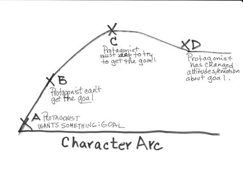 CHARACTER ARC Character Development Writing, Character Arcs, Character Worksheets, Dynamic Character, Plot Structure, Plot Points, About Character, Writing Centers, Character Change