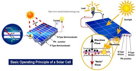 How Solar Cell Works. Photovoltaic Cell Operation. Principle Operation of Solar Cell. Solar Panel Wiring Diagram, Solar Tiles, Solar Shingles, Solar Panel Calculator, How Solar Energy Works, Solar Energy Powering Sustainable Future, Photovoltaic Cells, Solar Roof Tiles, Solar Power Panels