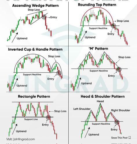 Forex Patterns, Candlestick Patterns Cheat Sheet, Candlestick Chart Patterns, Chart Patterns Trading, Technical Trading, Money Management Activities, Candle Stick Patterns, Forex Trading Strategies Videos, Forex Trading Quotes