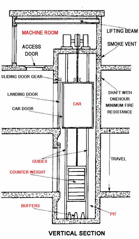 ABOUT THE LIFT AND THEIR COMPONENTS * Archi-Monarch Different Floors, Construction Details Architecture, Hvac Design, Commercial And Office Architecture, Elevator Design, Civil Engineering Design, House Interior Design Styles, Carport Designs, Building Elevation