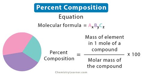 Percent Composition: Definition, Formula, & Example Problems Percentage Composition Chemistry, Empirical Formula, Molar Mass, Cubist Art, How To Find, Chemistry, Composition, Quick Saves, Art