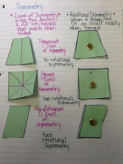 Symmetry , congruent, etc. Rotational Symmetry Activities, Symmetry Math, Math Art Activities, Unit Planning, Math Fractions Worksheets, Symmetry Activities, High School Math Classroom, Math Magic, Middle School Math Classroom