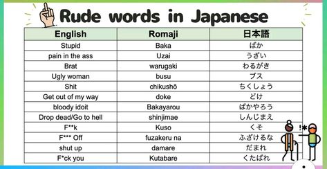 Rude words in Japanese. Japanese Words Translated To English, How To Say Bad Words In Japanese, Curses In Japanese, Japanese Slang Bad Words, Japanese Insult Words, Bad Words In Japanese, Japanese Curse Words, Cool Japanese Words, Words In Japanese