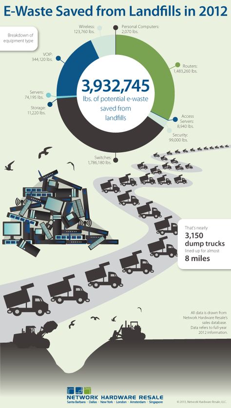 E-Waste Saved From Landfills in 2012 - Infographic Waste Infographic, Electronic Waste Recycling, E Waste Recycling, Recycling Facts, Electronic Waste, Waste Recycling, Recycling Information, E Waste, Pub Design