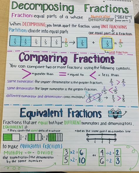 Fractions 4th Grade Anchor Charts, Comparing Fractions 4th Grade Anchor Chart, Unit Fractions Anchor Chart, 4th Grade Fractions Anchor Chart, Unit Fractions 3rd Grade, Fraction Anchor Chart 4th, 4th Grade Fractions Activities, Fourth Grade Fractions, Multiply Fractions Anchor Chart