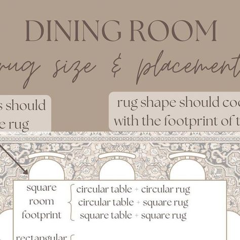 Brittany Wiley on Instagram: "While this is a lot of info to take in regarding the optimal measurements and guidelines for dining room rugs, it is all important info to optimize your dining room!  When you select the proper rug size, shape and placement, your dining room will feel larger and the functionality of the room will flow better (for example, leaving ample space to pull chair out all the way while keeping all four legs on the rug = no snagging or catching).  Here are some of the best tips of optimizing your dining room with proper rug selection;  | 1 | all chair legs should be on the rug  | 2 | rug shape should coordinate with the footprint of the room  •square room footprint• circular table + circular rug circular table + square rug square table + square rug  •rectangular room fo What Shape Rug For Round Dining Table, Circular Rug Dining Room, What Shape Rug Under Square Table, Square Dining Room Layout, Proper Rug Size, Rug For Round Dining Table, Dining Room Rug Size Guide, Round Dinning Room Table, Dining Table Small Space