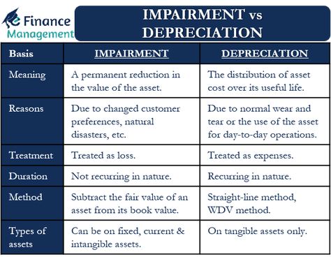 Impairment vs Depreciation – All You Need to Know Finance Vocabulary, Learn Accounting, Accounting Education, Accounting Basics, Finance Lessons, Accounting Principles, Business Accounting, Fixed Asset, Financial Accounting