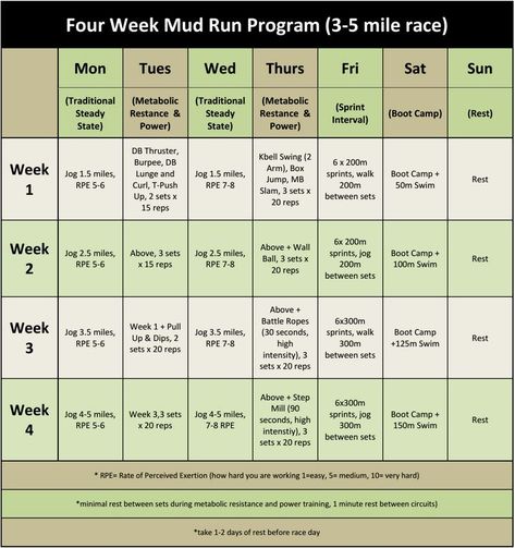 training guide Sprint Interval, Spartan Workout, Sprint Intervals, Run Training, Obstacle Course Races, Obstacle Race, Interval Running, Power Training, Mud Run