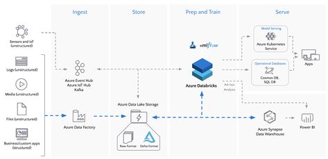 Data lakes enable organizations to consistently deliver value and insight through secure and timely access to a wide variety of data sources. The first step on that journey is to orchestrate and automate ingestion with robust data pipelines. As data volume, variety, and velocity rapidly increase, there is a greater need for reliable and secure […] The post Connect 90+ Data Sources to Your Data Lake with Azure Databricks and Azure Data Factory appeared first on Databricks. Data Pipeline, Azure Databricks, Data Lake, Software Architecture, System Architecture, Big Data Analytics, Graph Design, Calendar Ideas, Data Processing