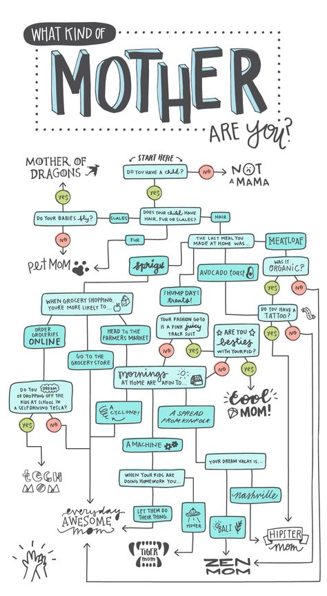 Should You Ask Mom Chart, Funny Flow Charts, Flowchart Design, Parenting Infographic, Newborn Advice, Flow Charts, Venn Diagrams, Decision Tree, Baby Mommy