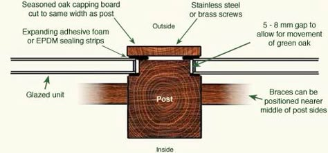 Oak Frame Glazing, Oak Frame Flat Roof Extension, Two Storey Oak Frame Extension, Timber Window Frames, Glass Roof Detail Section, Oak Framed Outbuilding, Timber Frame Joinery, Roof Flashing, Open House Plans