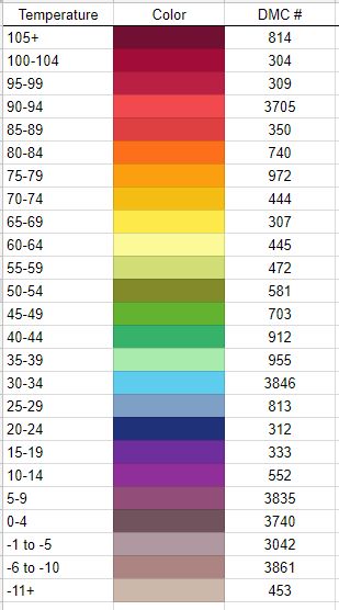 I had a request to share the floss key I'm using for my temperature map. It's actually a mixture of two different ones that I then adapted for my ridiculous local weather. The actual bookmark pattern... Daily Temperature Cross Stitch, Temperature Afghan Color Chart, Temperature Color Chart, Temperature Chart Cross Stitch, Embroidery Temperature Chart, Cross Stitch Weather Chart, Temperature Embroidery Pattern, Daily Temperature Embroidery, Cross Stitch Temperature Pattern