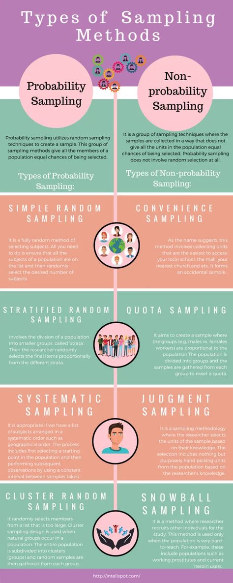 Types of Sampling Methods in Research: Briefly Explained Writing A Conclusion, Sampling Methods, Research Essay, Qualitative Research Methods, Admission Essay, Scientific Writing, Personal Essay, Psychology Notes, Data Science Learning