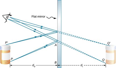 2.2: Images Formed by Plane Mirrors - Physics LibreTexts Law Of Reflection, Plane Mirror, Silver Wall Clock, Christmas Decoration Storage, Christmas Ornament Storage, Ornament Storage Box, Basic Geometry, Modern Physics, Simple Living Room Decor