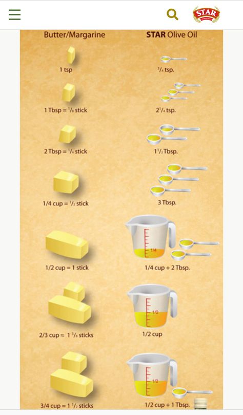 Baking Conversion Chart, Baking Chart, Oil Substitute, Baking Conversions, Cut Recipe, Baking Secrets, Cooking Substitutions, Baking Measurements, Baking 101