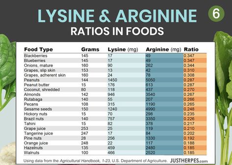 Health Nut Salad, L Lysine Benefits, Lysine Rich Foods, Lysine Foods, Fodmap Food, L Lysine, Food Benefits, Anti Oxidant Foods, List Of Foods