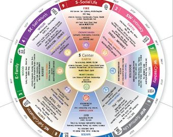 Compass Reference, Feng Shui Colors, Feng Shui Guide, Feng Shui Bagua, Feng Shui Colours, How To Feng Shui Your Home, Bagua Map, Feng Shui Bedroom, Feng Shui House