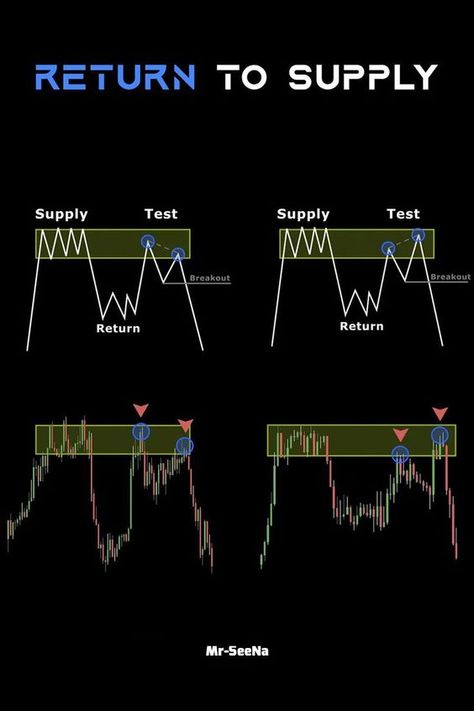 Return to supply Candlestick Chart Patterns, Forex Trading Strategies Videos, Technical Analysis Charts, Stock Chart Patterns, Forex Trading Basics, Online Stock Trading, Forex Trading Training, Stock Trading Strategies, Options Trading Strategies