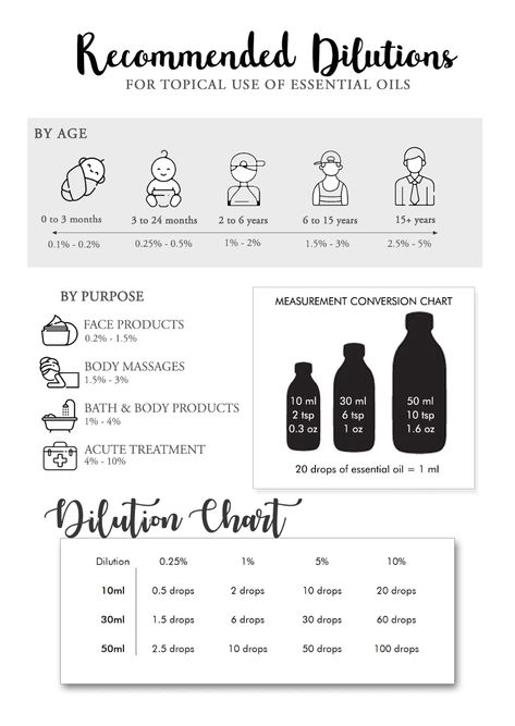 Guidelines for Diluting Essential Oil - HYSSES Essential Oil Notes Chart, Massage Oil Candle Diy, Essential Oil Cologne, Essential Oil Dilution Chart, Essential Oil Chart, Essential Oil Perfume Blends, Hair Ingredients, Notes Essentials, Essential Oil Perfumes Recipes