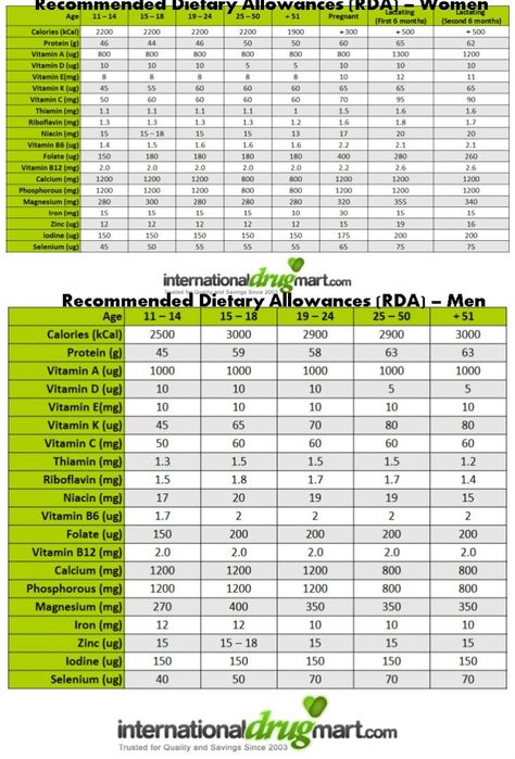 Bull Images, Gautam Rode, Holistic Fitness, Atkins Diet Recipes, Snack Smoothie, Daily Nutrition, Nutrition Chart, Food Chart, Atkins Recipes