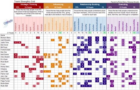 Create your Team Grid with Clifton Strengths themes in Cascade. See totals by theme and Leadership Domain for your team or workshop. Strengths Finder Team Activities, Clifton Strengths, Gallup Strengths, Gallup Strengths Finder, Career Building, Strengths Finder, Character Strengths, Leadership Inspiration, Personality Tests