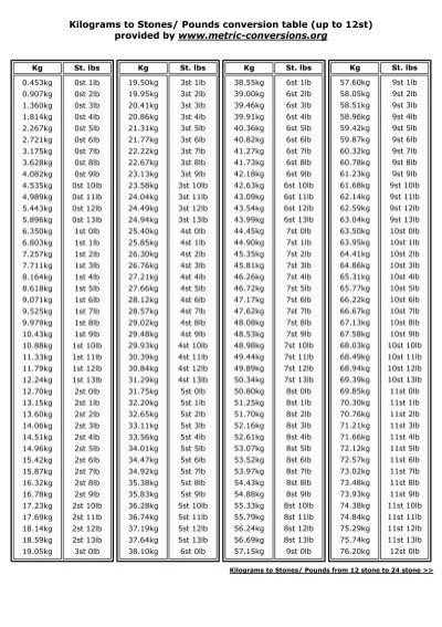 Kilograms to Stones/ Pounds conversion chart ... - Later Life Training Weight Conversion Chart Lbs To Kg, Weight Conversion Chart, Weight Charts For Women, Core Exercises For Women, Weight Conversion, Health Statistics, Weight Charts, Conversion Table, Food Inspo