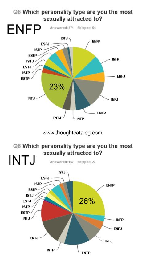 Surprise, surprise... who are INTJs and ENFPs most attracted to? Each other! | Link to survey includes other MBTI personality types from @thoughtcatalog Infj And Entp, Personalidad Enfp, Enfp And Infj, Intj Enfp, Enfp Relationships, Enfp Personality, Intj T, Intj And Infj, Enfp T