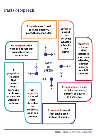 Parts of Speech Chart Parts Of Speech Chart, 8 Parts Of Speech, Eight Parts Of Speech, Nouns And Verbs, Language Arts Lessons, Parts Of Speech, English Grammar, Get Up, Grammar