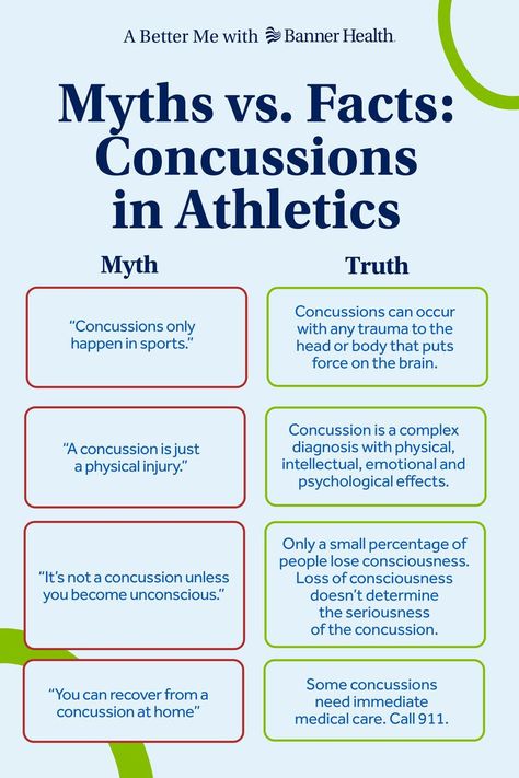 There are a lot of misconceptions around concussions and its effects, especially within seasonal sports. Banner Health debunks the most common myths surrounding concussions in athletics, to keep you and your loved ones safe and informed. Athletic Training Sports Medicine, Myths Vs Facts, Pt School, Sports Banner, Home Made Remedies, Emergency Planning, Myths And Facts, Sports Therapy, Healthy Facts