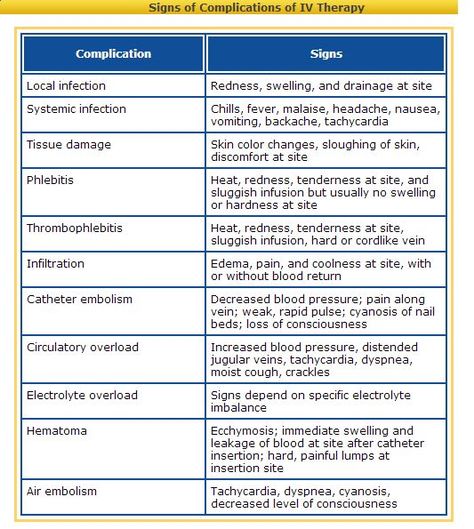 IV complications Iv Therapy Complications, Iv Complications Nursing, Nursing Iv, Nursing Skills, Intravenous Therapy, Nclex Study, Nursing Mnemonics, Iv Fluids, Pharmacology Nursing