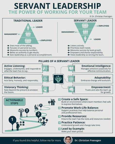 Business Infographics on LinkedIn: Servant Leadership

Credits to Dr. Christian Poensgen, follow him for more… Good Leadership Skills, Servant Leader, Christian Activities, Servant Leadership, Executive Leadership, Leader In Me, Leadership Management, Personal Success, Business Leadership