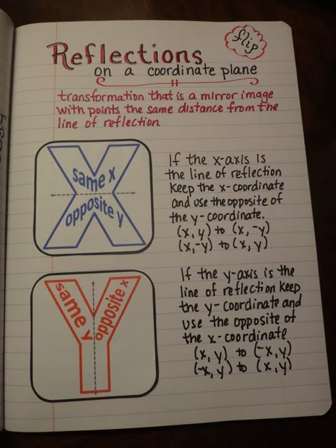 Great transformations to be done with graph paper - foldables  coordinate plane reflections over the x-axis and y-axis Distance On A Coordinate Plane, Math Transformations, Paper Foldables, Math Solving, Teaching Geometry, Math 8, Middle School Math Classroom, Number Lines, Math Notebook