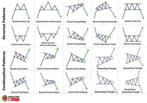 Candlestick Patterns Cheat Sheet, Chart Patterns Trading, Ascending Triangle, Stock Chart Patterns, Technical Analysis Tools, Pattern Worksheet, Candlestick Chart, Candlestick Patterns, Trading Charts