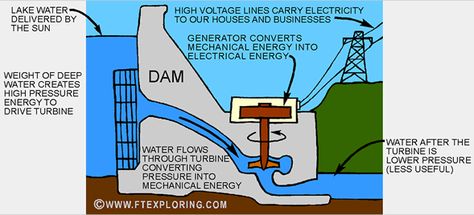 CC2 wk 20 Great explanation & illustration of Newton's 2nd law. Law Of Thermodynamics, Second Law Of Thermodynamics, Mechanical Energy, Electrical Energy, Lake Water, Energy Flow, Deep Water, High Voltage, Water Flow