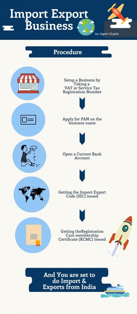 Import Export Business, Export And Import, Import Business, Business Printables, Export Business, Finance Jobs, Logistics Management, Sole Proprietorship, Trade Finance