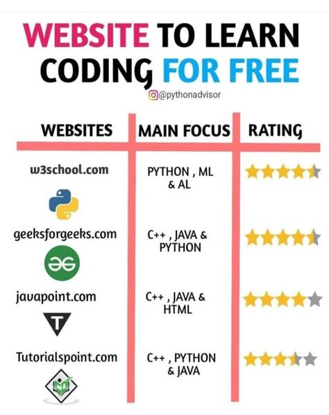 Pin by v xy on websites in 2022 | Data science learning, Learn computer coding, Learning science Basic Computer Programming, Computer Science Programming, Data Science Learning, Learn Coding, Learn Computer Science, Programing Knowledge, Computer Learning, Learn Computer Coding, Computer Basic